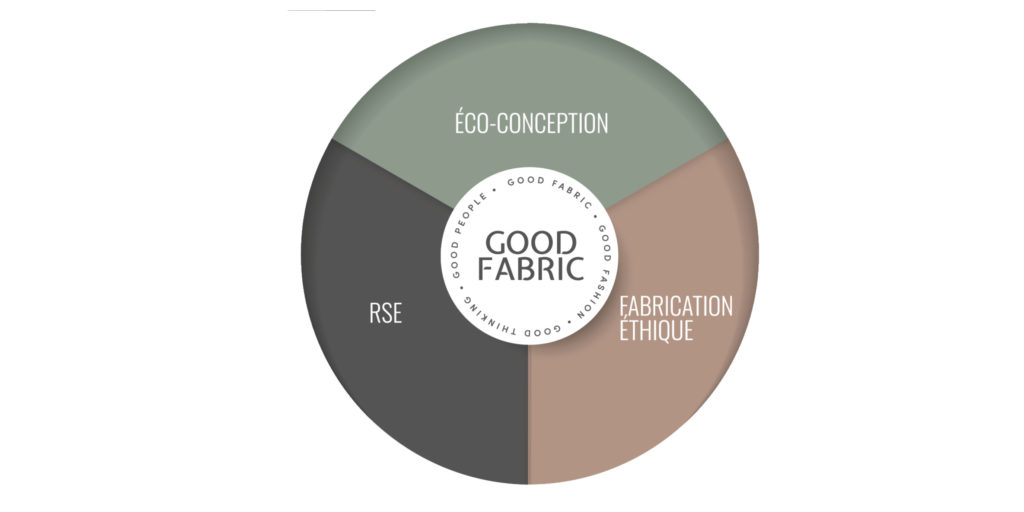 Les métiers de GOOD FABRIC